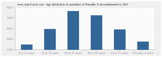 Age distribution of population of Marseille 7e Arrondissement in 2007